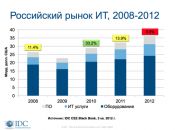 IDC: У ИТ-рынка России зафиксирован рекордно низкий рост