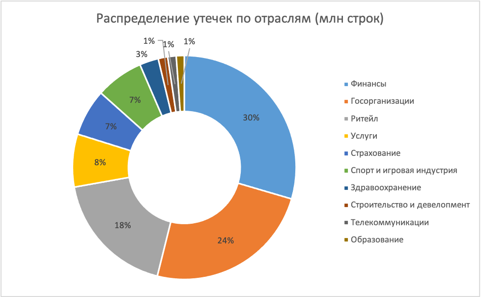 Распределение утечек по отраслям.png